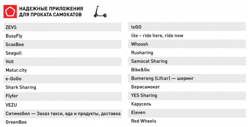 Роскачество исследовало приложения, позволяющие взять в аренду велосипеды и самокаты.