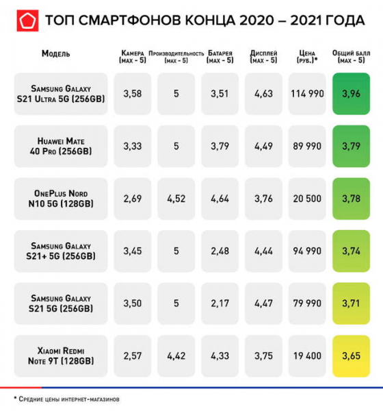 Лучшие смартфоны начала 2021 года по версии Роскачества