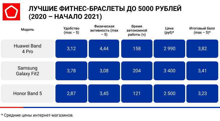 Какой фитнес-браслет лучше купить в 2021 году? Рейтинг самых точных моделей