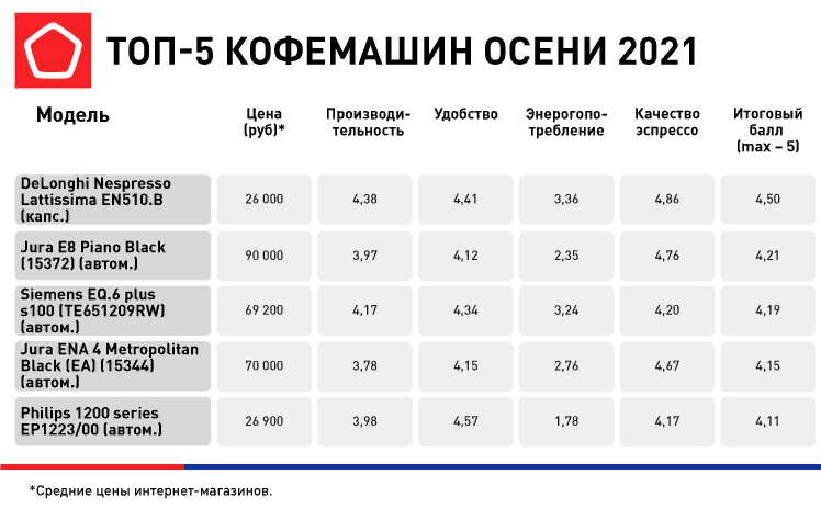 Эксперты назвали оптимальную стоимость качественной кофемашины